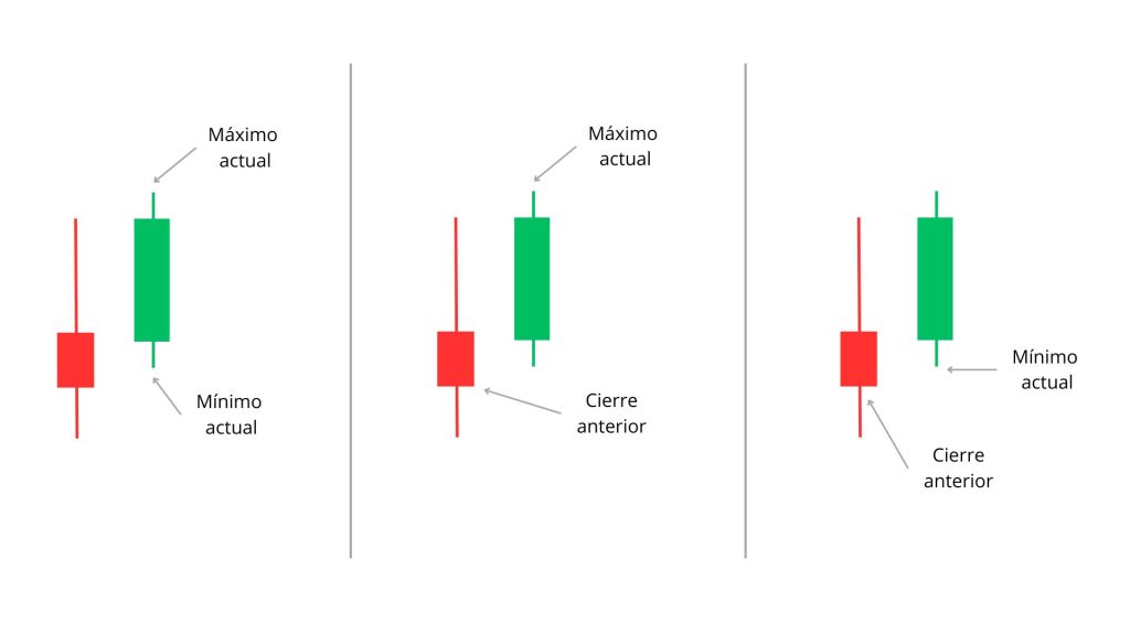 Cálculo del True Range (Rango Verdadero) para cada periodo.